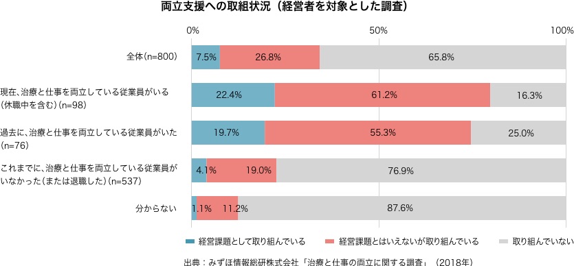 両立支援への取組状況のグラフ