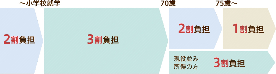 人によって心配ごとやリスクは違うので、自分はどんな時に困るかを考えてみてください