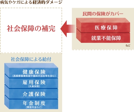 人によって心配ごとやリスクは違うので、自分はどんな時に困るかを考えてみてください