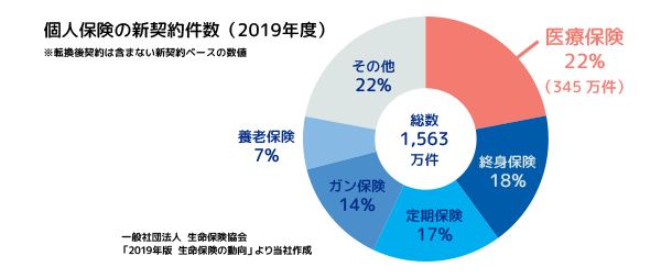 個人保険の新契約件数（2019年度）