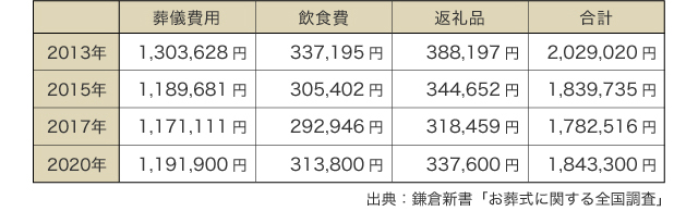 鎌倉新書「お葬式に関する全国調査」