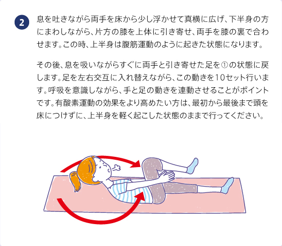 息を吐きながら両手を床から少し浮かせて真横に広げ、下半身の方にまわしながら、片方の膝を上体に引き寄せ、両手を膝の裏で合わせます。この時、上半身は腹筋運動のように起きた状態になります。その後、息を吸いながらすぐに両手と引き寄せた足を①の状態に戻します。足を左右交互に入れ替えながら、この動きを10セット行います。呼吸を意識しながら、手と足の動きを連動させることがポイントです。有酸素運動の効果をより高めたい方は、最初から最後まで頭を床につけずに、上半身を軽く起こした状態のままで行ってください。