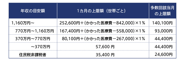 表：所得階層別の計算式（70歳未満の場合）