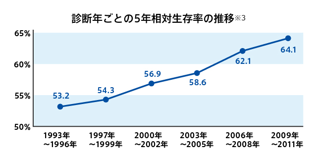 診断年ごとの5年相対生存率の推移※3