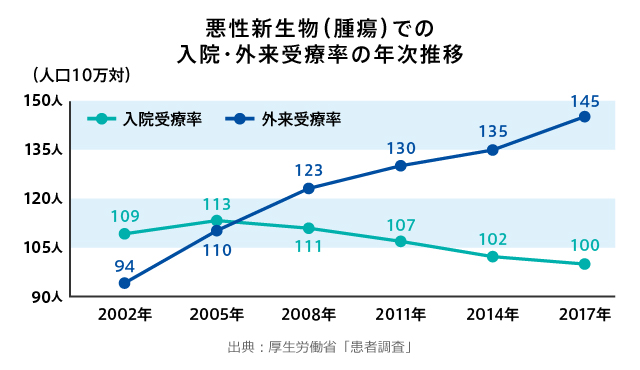 入院・外来受療率の推移