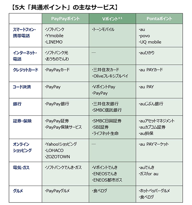 【5大「共通ポイント」の主なサービス】