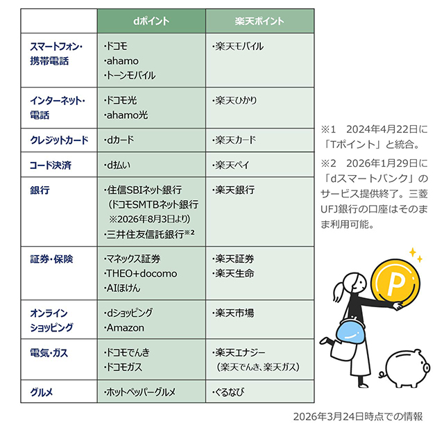 【5大「共通ポイント」の主なサービス】