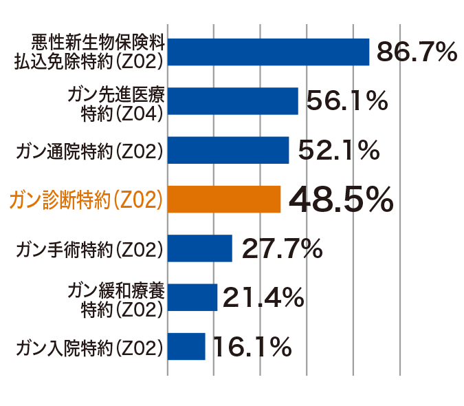 終身ガン治療保険プレミアムz 加入傾向 チューリッヒ生命保険株式会社