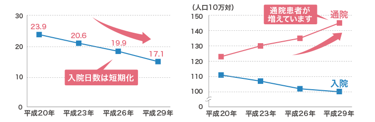 グラフ