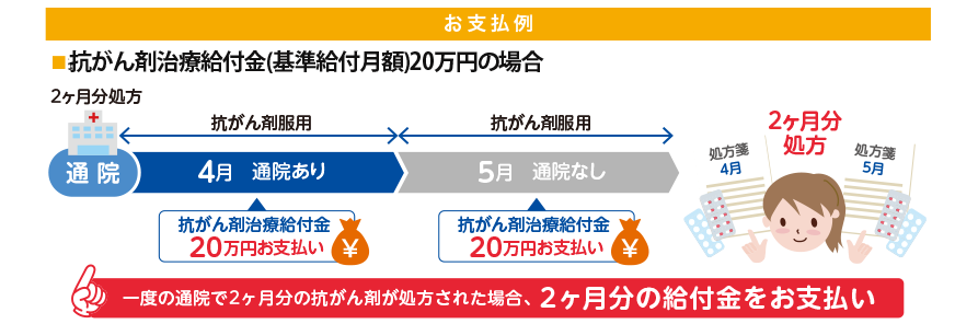 一度の通院で2ヶ月分の抗がん剤が処方された場合、2ヶ月分の給付金をお支払い