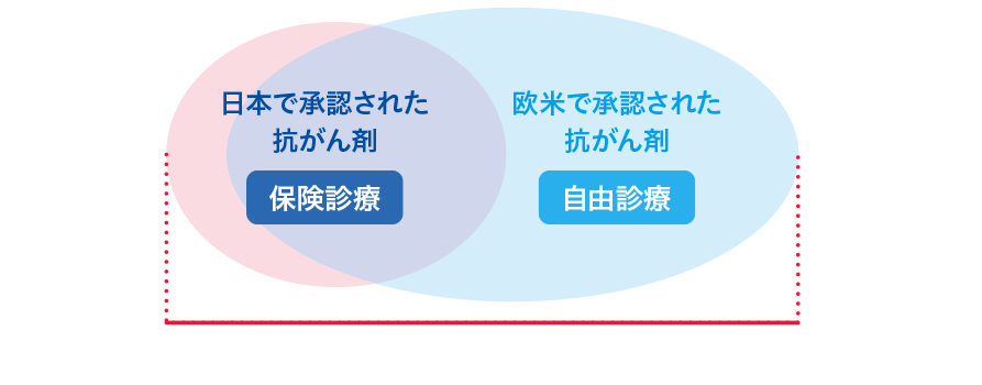 終身ガン治療保険プレミアムDXの保障範囲