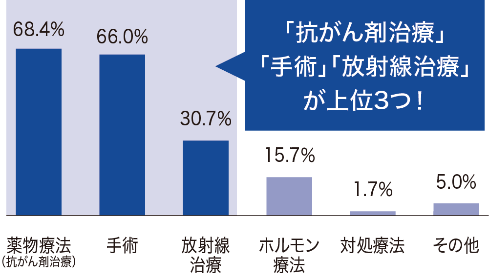 ガンに罹患した人が受けた治療（複数回答）