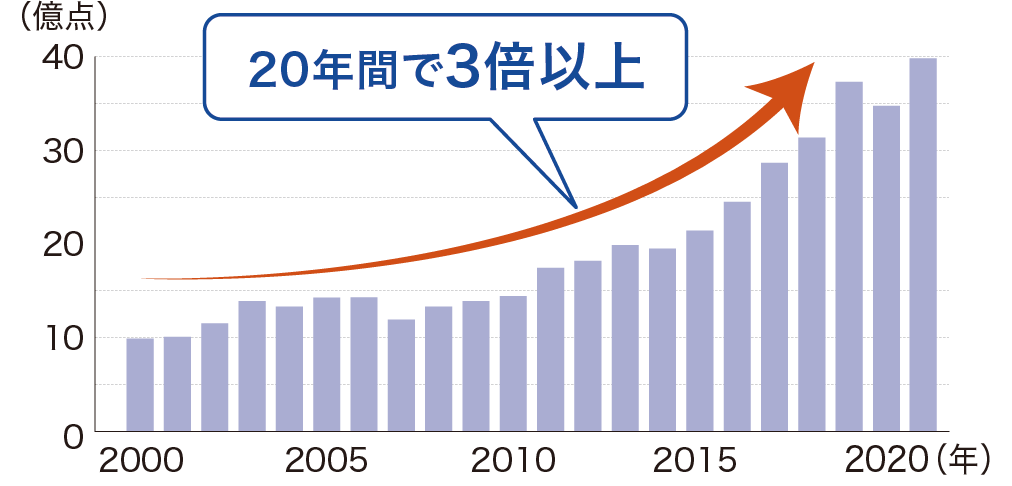 抗がん剤の薬剤点数推移