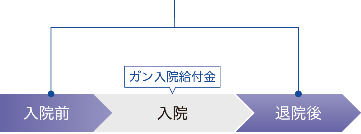 ガン入院給付金