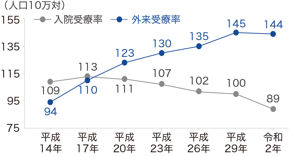 ガンの入院・外来受療率の推移