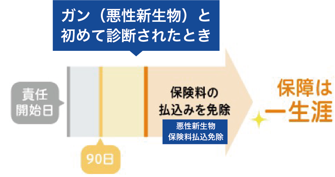 ガン（悪性新生物）と初めて診断されたとき、以後の保険料はいただきません