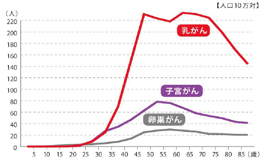 年齢階級別罹患率分部（乳ガン・子宮ガン・卵巣ガン）