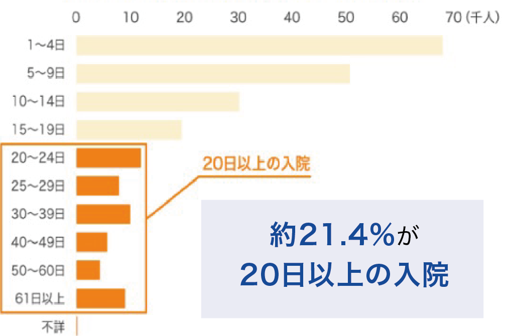 ガン（悪性新生物）患者の在院日数