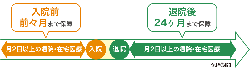 在宅医療をサポート