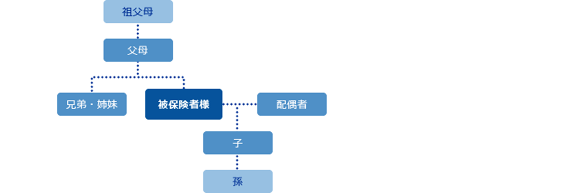 指定代理請求人を指定できる範囲