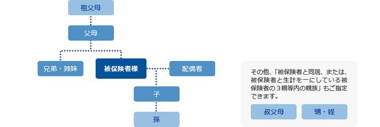 指定代理請求人を指定できる範囲