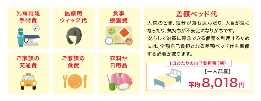 費用