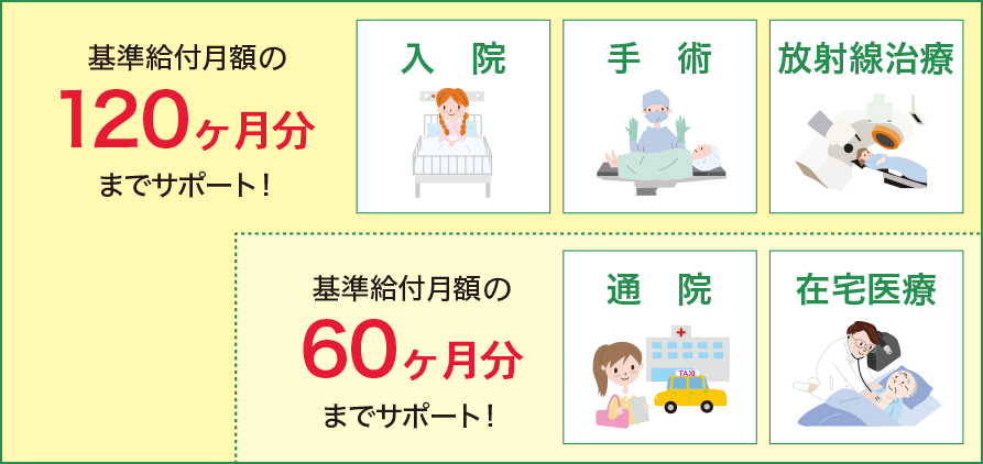 主契約の通算給付限度額