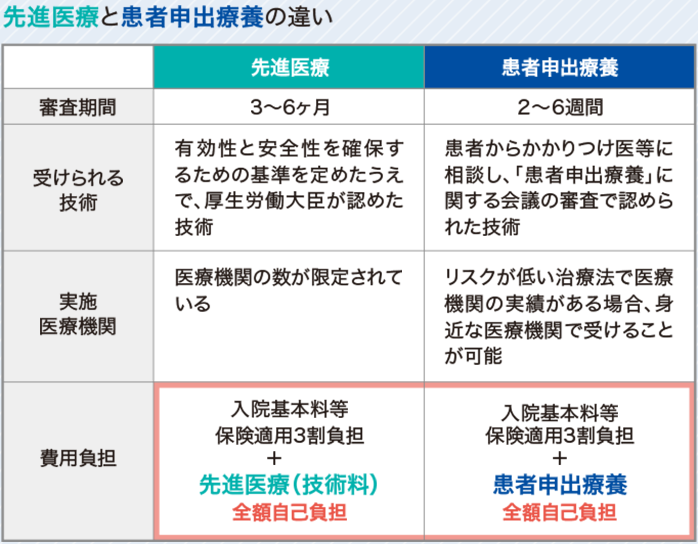 先進医療と患者申出療養の違い