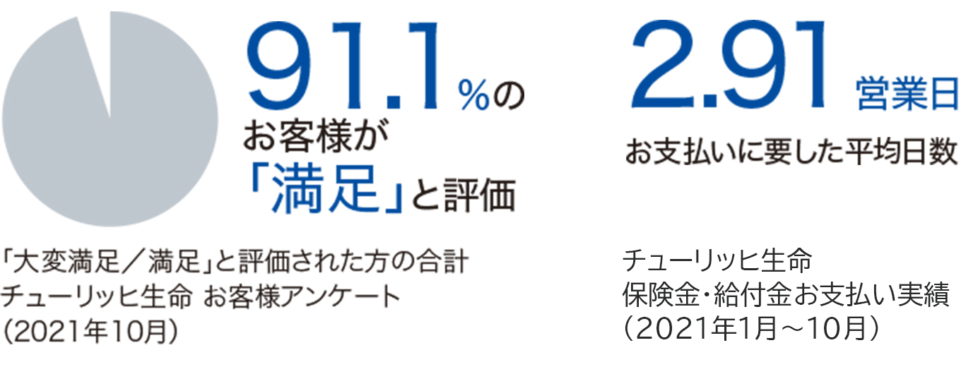 保険金等のお支払い満足度91.1%