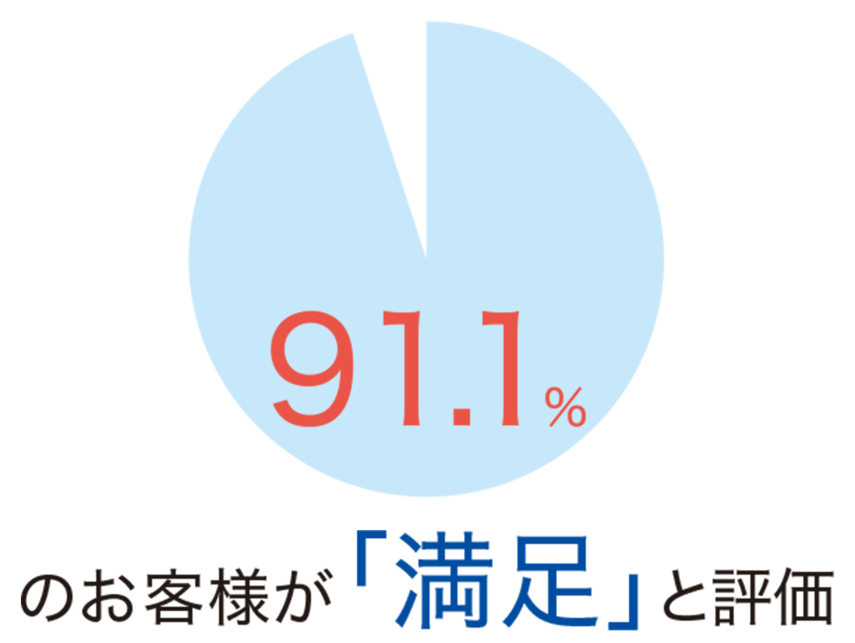 保険金・給付金のお支払いで高い評価!
