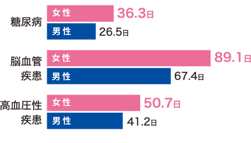 平均入院期間