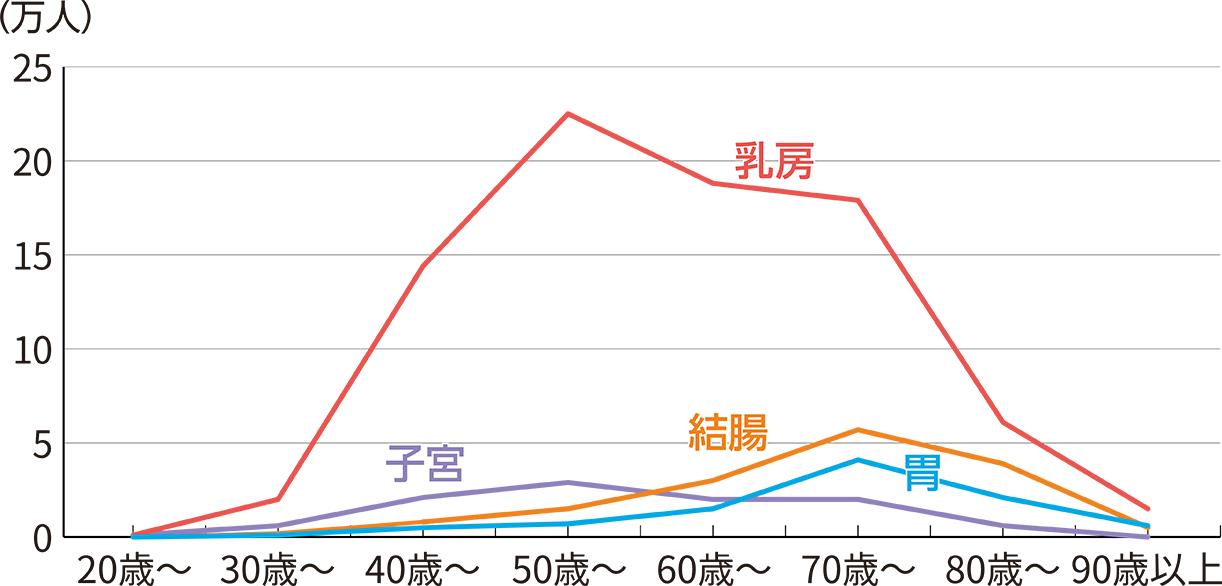 女性の年代別ガン患者数