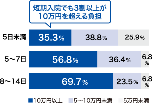 入院時の自己負担費用のグラフ（直近の入院時の入院日数別）