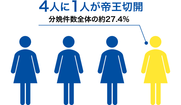 帝王切開娩出術件数の分娩に占める割合