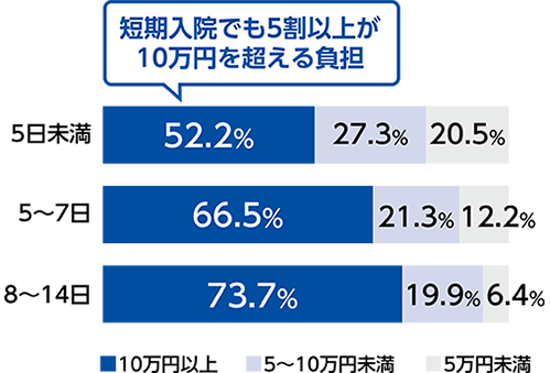 入院時の自己負担費用のグラフ（直近の入院時の入院日数別）