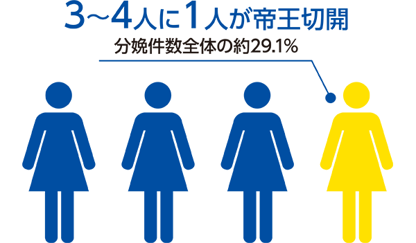 帝王切開娩出術件数の分娩に占める割合