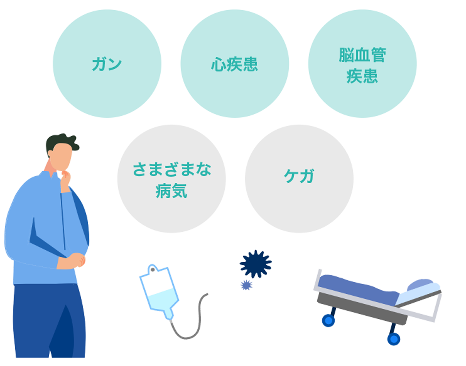 ガン・心疾患・脳血管疾患・ケガ・さまざまな病気のリスクイメージ