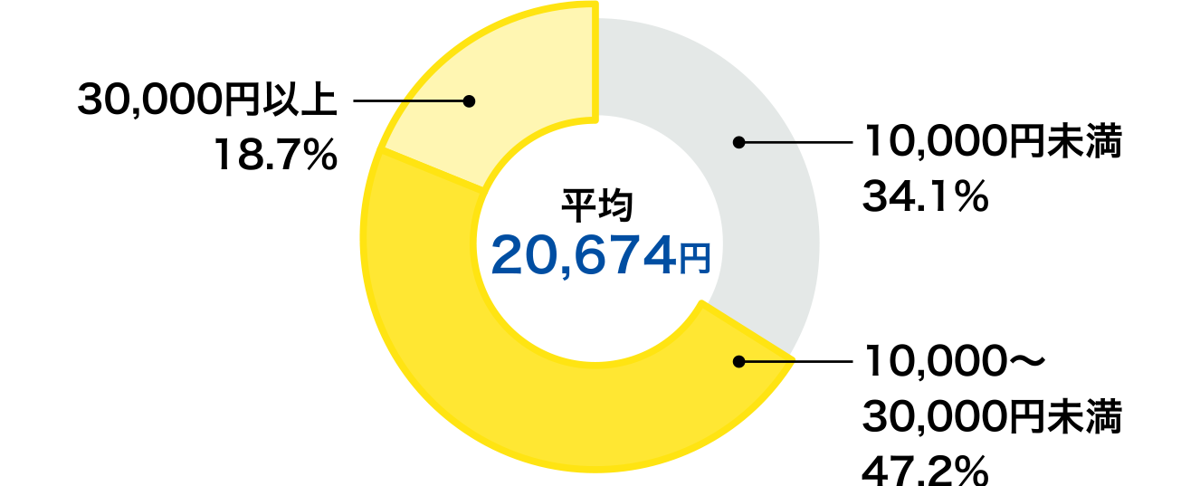 加入傾向｜終身医療保険プレミアムZ｜チューリッ ヒ生命保険株式会社