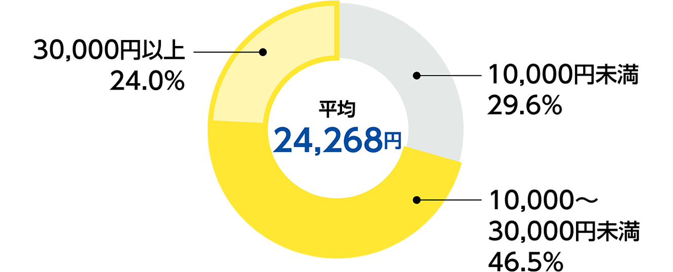 20～35歳の入院給付日額の人気プラン