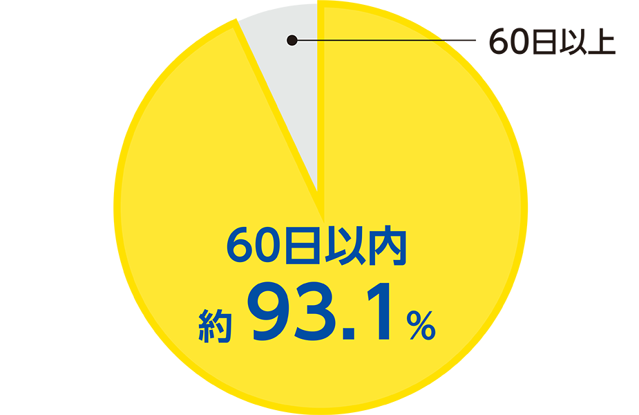 退院までの日数