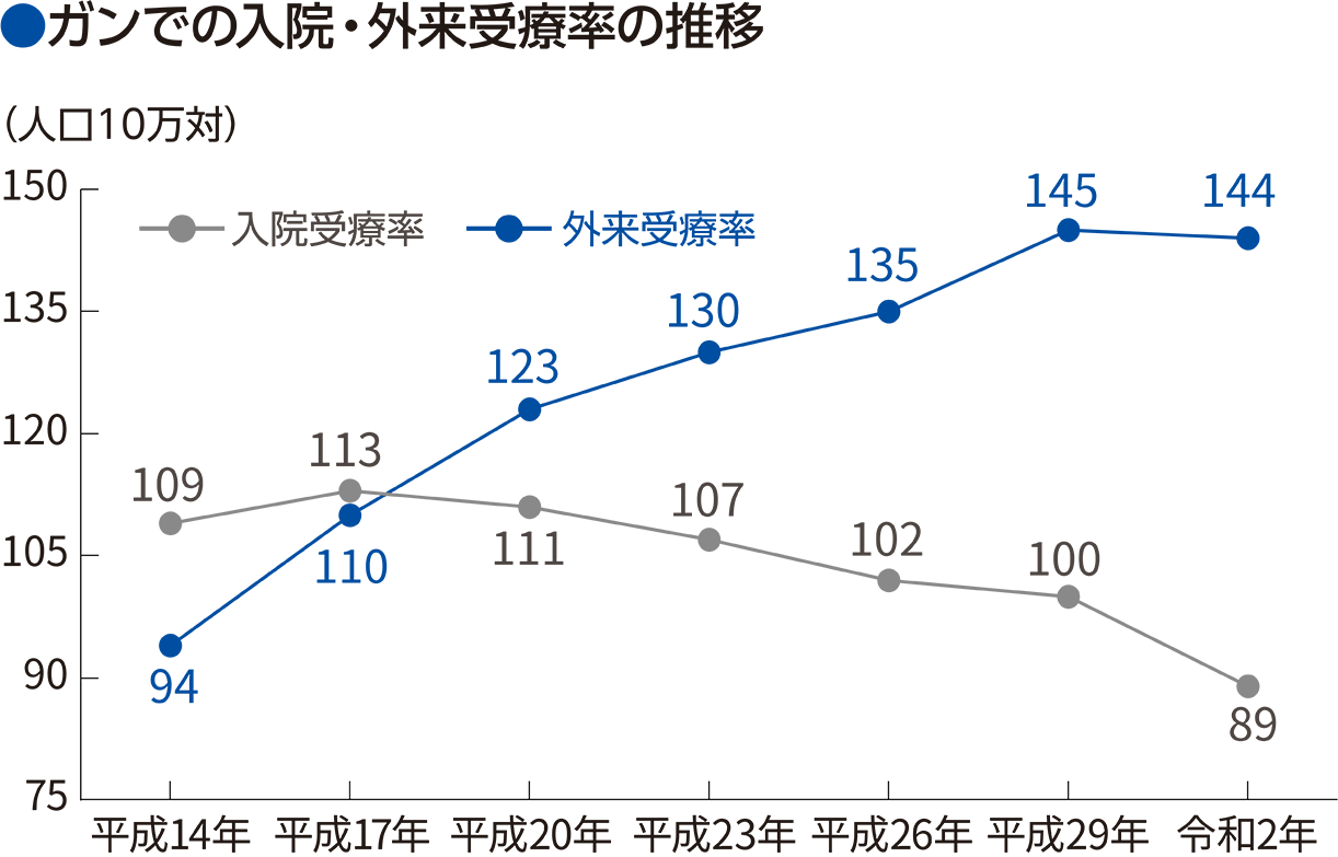 入院・外来受療率の推移