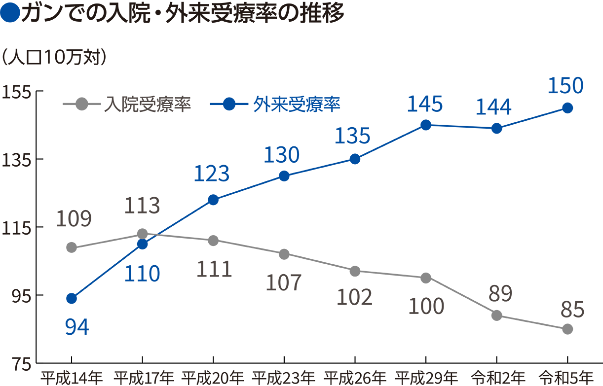 入院・外来受療率の推移