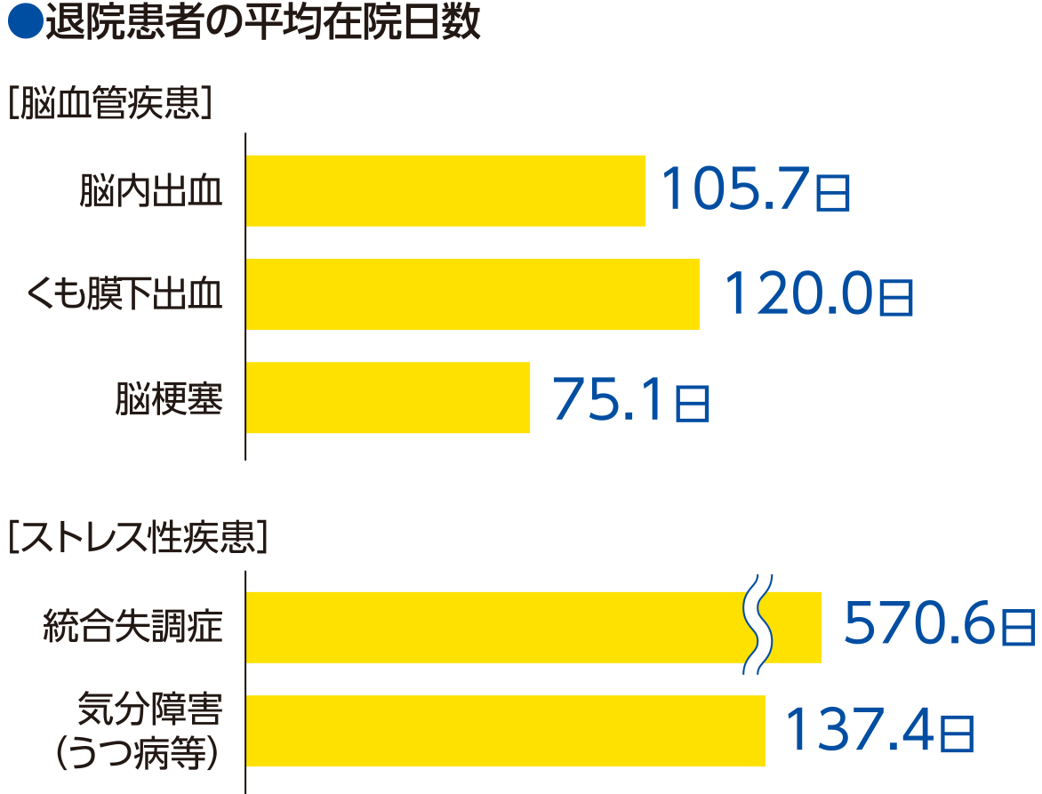 退院患者の平均在院日数グラフ