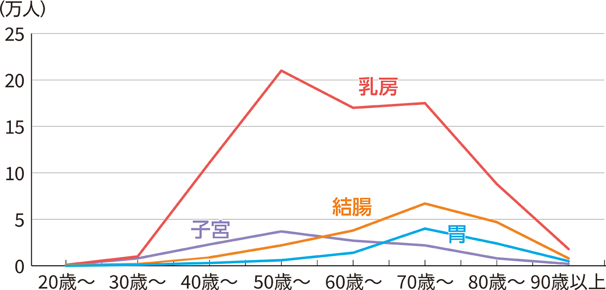 女性の年代別ガン患者数