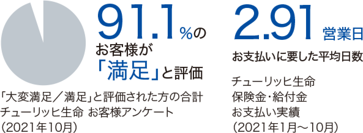 女性の終身医療保険プレミアムz Lady チューリッヒ生命保険株式会社