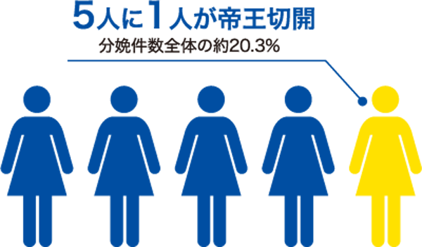 帝王切開娩出術件数の分娩に占める割合