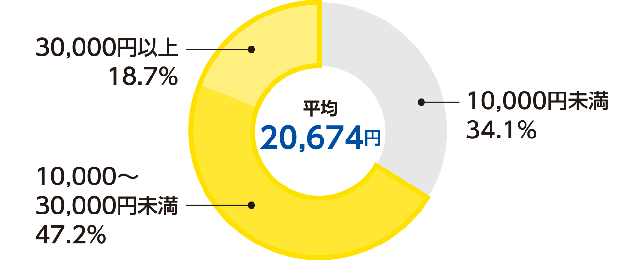 20～35歳の入院給付日額の人気プラン