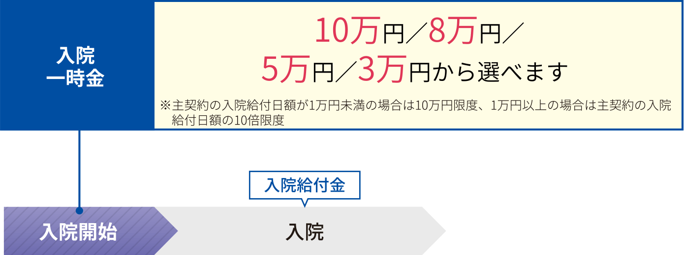 入院日数にかかわらず1入院につき1回給付