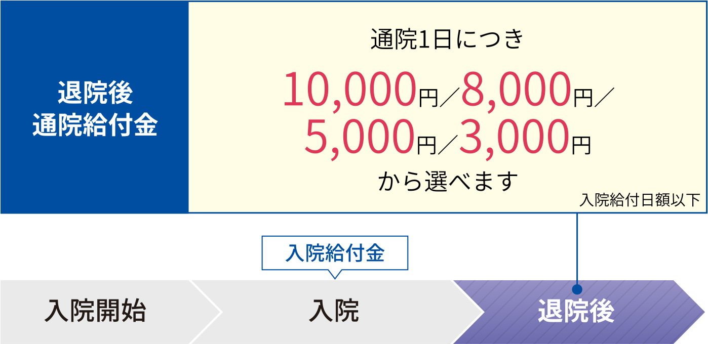 1回の退院後180日以内の通院につき30日を保障ガンでの通院なら退院後5年間は支払日数無制限で保障