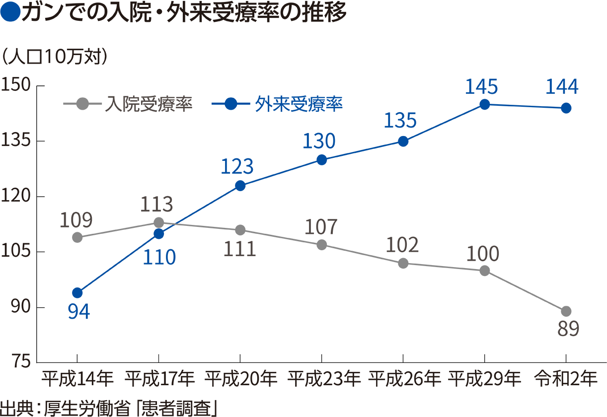 入院・外来受療率の推移